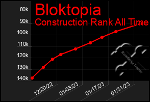 Total Graph of Bloktopia