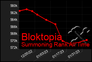 Total Graph of Bloktopia