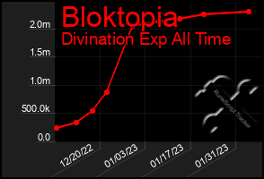 Total Graph of Bloktopia