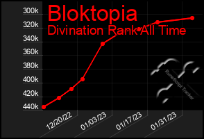 Total Graph of Bloktopia