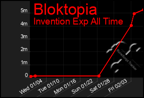 Total Graph of Bloktopia