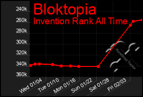 Total Graph of Bloktopia