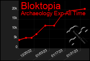 Total Graph of Bloktopia