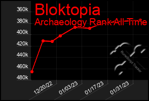 Total Graph of Bloktopia