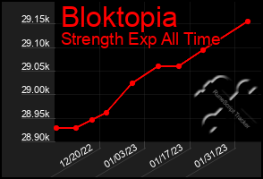 Total Graph of Bloktopia