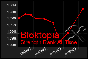 Total Graph of Bloktopia