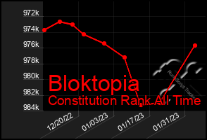 Total Graph of Bloktopia