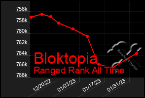 Total Graph of Bloktopia