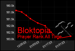 Total Graph of Bloktopia