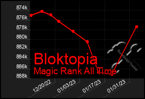 Total Graph of Bloktopia