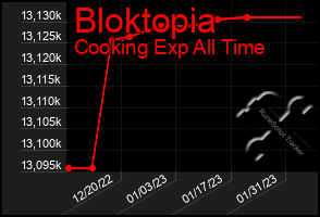 Total Graph of Bloktopia