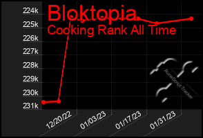 Total Graph of Bloktopia