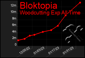 Total Graph of Bloktopia