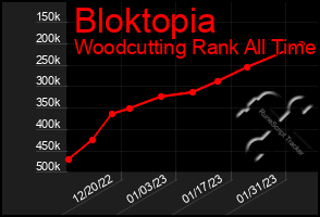 Total Graph of Bloktopia