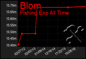 Total Graph of Blom