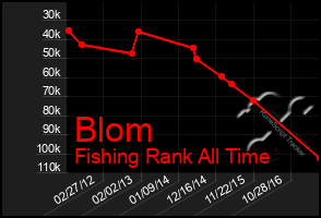 Total Graph of Blom