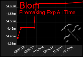 Total Graph of Blom