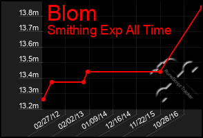 Total Graph of Blom