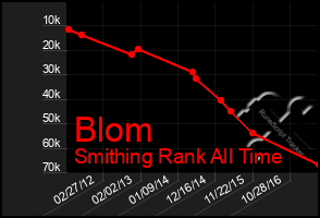 Total Graph of Blom