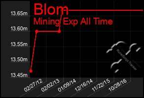 Total Graph of Blom