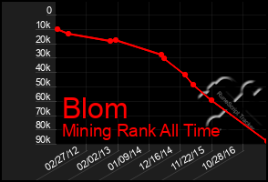 Total Graph of Blom