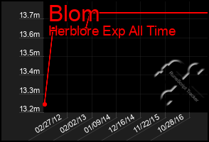 Total Graph of Blom