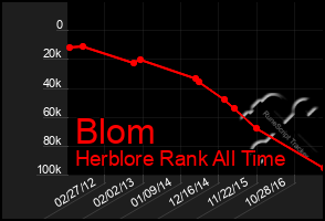 Total Graph of Blom