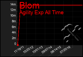 Total Graph of Blom