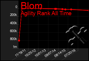 Total Graph of Blom