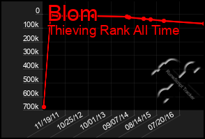 Total Graph of Blom