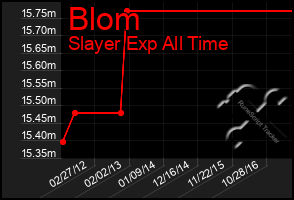 Total Graph of Blom