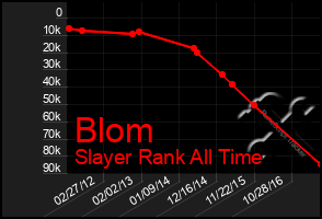 Total Graph of Blom