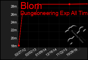 Total Graph of Blom