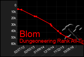 Total Graph of Blom