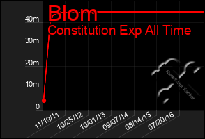 Total Graph of Blom