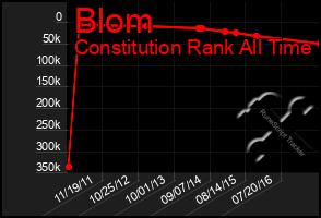 Total Graph of Blom