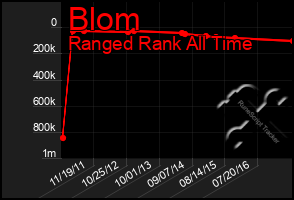 Total Graph of Blom