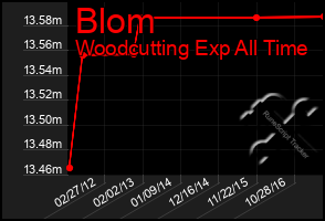 Total Graph of Blom