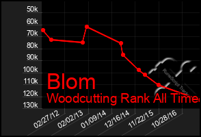 Total Graph of Blom