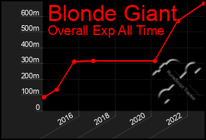 Total Graph of Blonde Giant