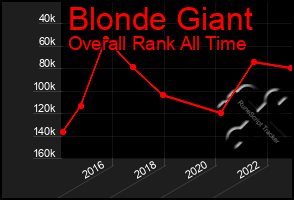 Total Graph of Blonde Giant