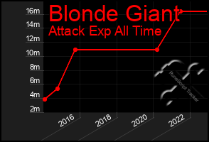 Total Graph of Blonde Giant