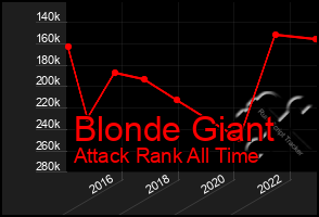 Total Graph of Blonde Giant