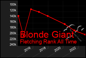 Total Graph of Blonde Giant