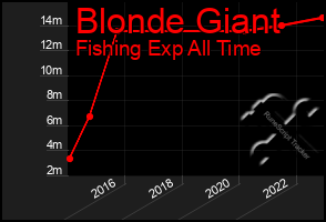 Total Graph of Blonde Giant