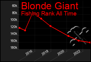 Total Graph of Blonde Giant