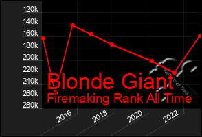 Total Graph of Blonde Giant