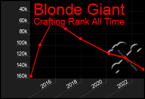 Total Graph of Blonde Giant