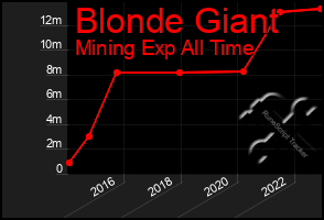 Total Graph of Blonde Giant