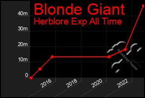 Total Graph of Blonde Giant